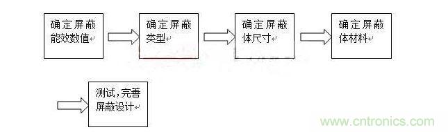 對于屏蔽來說，通常有以下步驟：