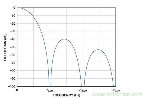 顯示了歸一化為ADC輸出數(shù)據速率的sinc3傳輸函數(shù)。