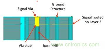 PCB設(shè)計：使用同軸連接器怎么發(fā)射PCB信號？