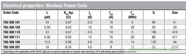 戳進(jìn)來！設(shè)計(jì)無線充電系統(tǒng)的線圈需要考量哪些因素？
