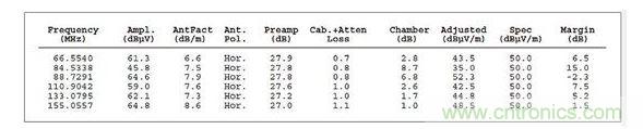 ：這個(gè)列表數(shù)據(jù)對(duì)應(yīng)的是圖2，它顯示故障點(diǎn)位于88.7291MHz處，但有許多因素令人懷疑這是否是實(shí)際的頻率