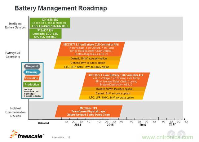 飛思卡爾電池管理芯片Roadmap。