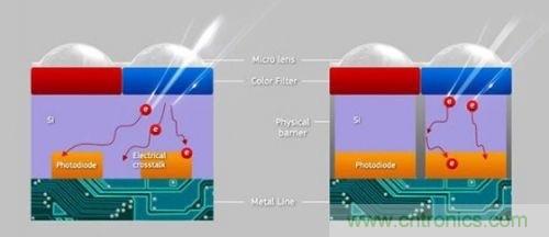 iPhone 6s告別800萬像素，探秘新攝像頭&ldquo;1.22微米像素&rdquo;