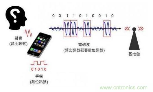 數(shù)位通訊示意圖。（Source：the Noun Project）