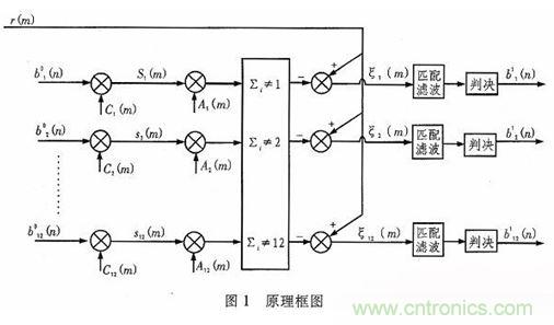 算法簡單又有效，消除多用戶鏈路數(shù)據(jù)傳輸干擾的方法