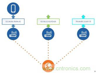 如何在使用藍(lán)牙4.2的同時還能保護(hù)隱私？