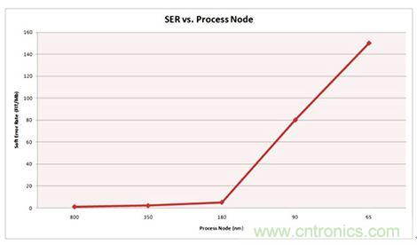 對(duì)比分析串行和并行接口SRAM，誰(shuí)勝一籌？