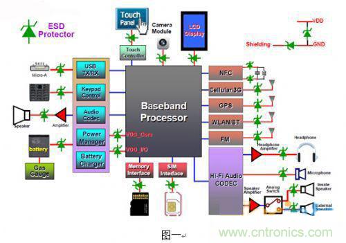 圖中有加入ESD Protector的地方都是易受靜電襲擊的地方。