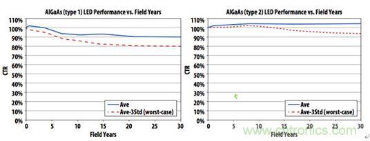 圖6：實踐證明，精心制作的帶光學(xué)IC輸出的光耦具有30年以上的使用壽命，使得傳說性能將隨時間劣化的流言不攻自破。
