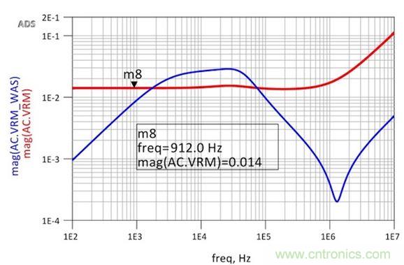 圖6：修改后的VRM阻抗仿真顯示出非常平坦的響應和1.8nH的超額電感。用于仿真目的的簡單VRM模型就是14m&Omega;加1.8nH。