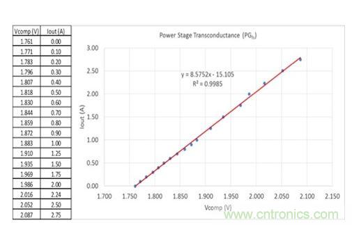 圖3：在評估板上測量得到的誤差放大器輸出電壓與輸出電流關系。曲線擬合趨勢線指示跨導為8.6，接近于用四線歐姆計獲得的值。