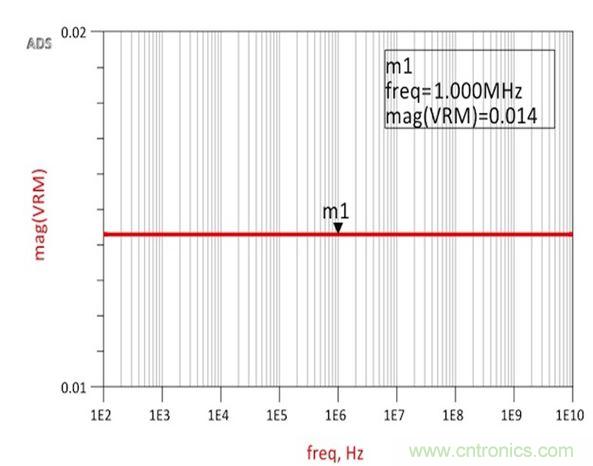 圖2：仿真結果展示了與承諾一樣完全平坦的14m&Omega;阻抗，從而確認了阻抗和跨導之間的關系。