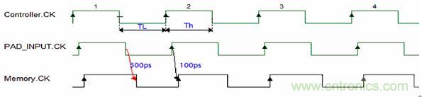 圖3：上升下降延時差異導(dǎo)致占空比要求的違例。