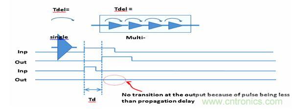 圖1：默認(rèn)的門級仿真(GLS)行為是抑制小于門延時的所有轉(zhuǎn)換。
