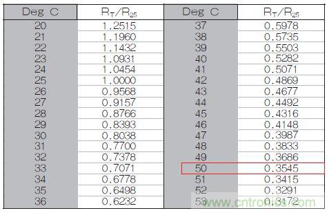 表1：70℃或50℃時，熱敏電阻RT特性的理想值。