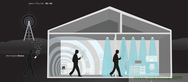 Li-Fi短期內(nèi)不能取代Wi-Fi，為什么？