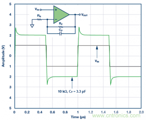 3.3 pF反饋電容CF的脈沖響應模擬結果。VS = &plusmn;5 V，G = 2，RF = 10 k?且RLOAD = 1 k?