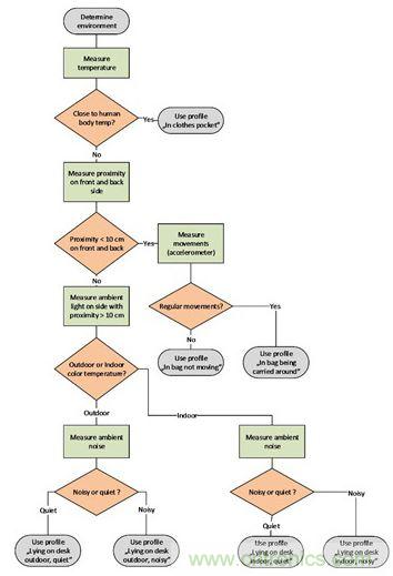 圖2：這種決策樹(shù)可以用來(lái)判斷最合適的通知方式。