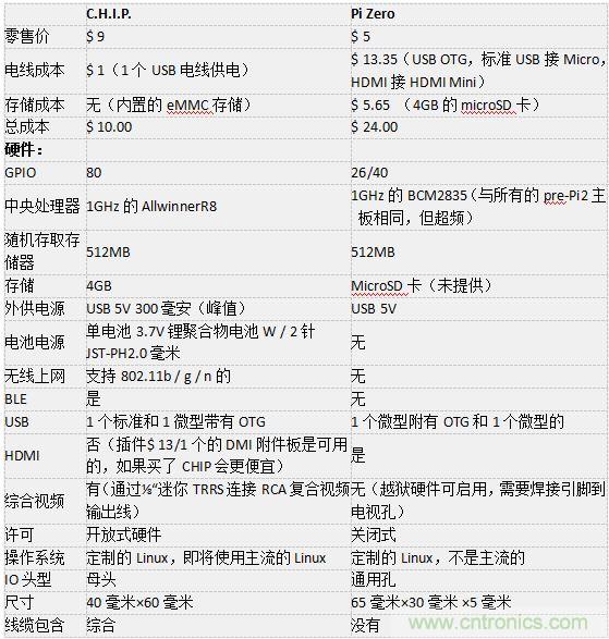 C.H.I.P. 和 Pi Zero超微型電腦&mdash;&mdash;誰才是創(chuàng)客們心里的 No.1？