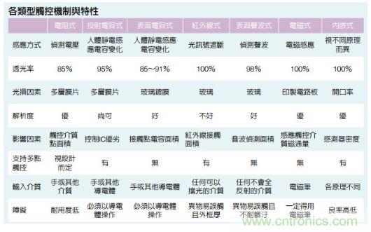 動動手指就能掌控一切，帶你揭開觸控技術(shù)的神秘面紗！