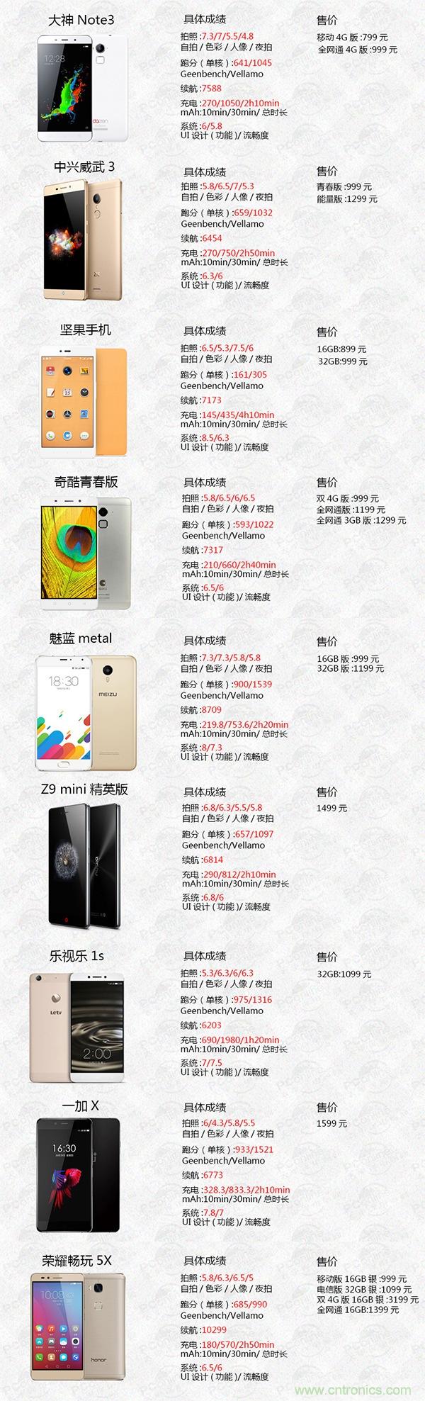 2015年9款千元智能手機橫評：誰才是紅海霸主？