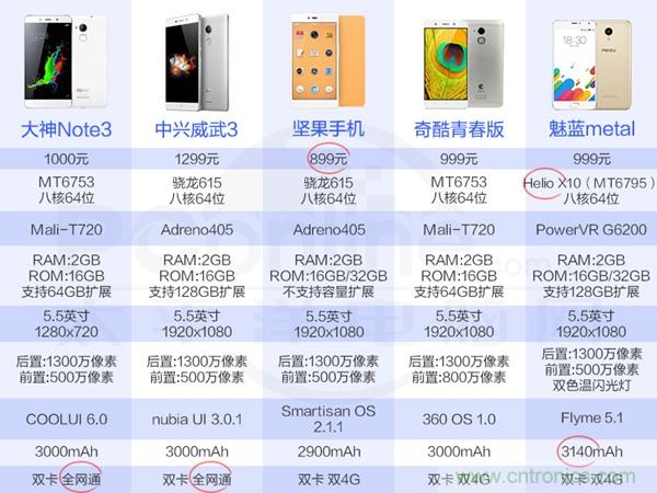 2015年9款千元智能手機橫評：誰才是紅海霸主？
