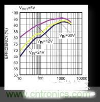 電源管理芯片效率不高，怎么解決？