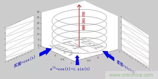 看了這篇文章你還不懂傅里葉變換，那就真無解了！