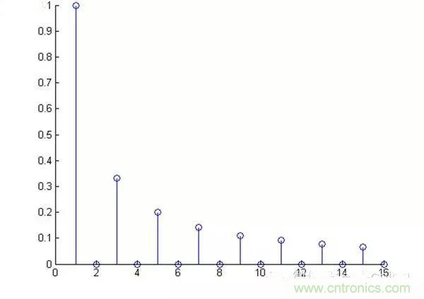 看了這篇文章你還不懂傅里葉變換，那就真無解了！