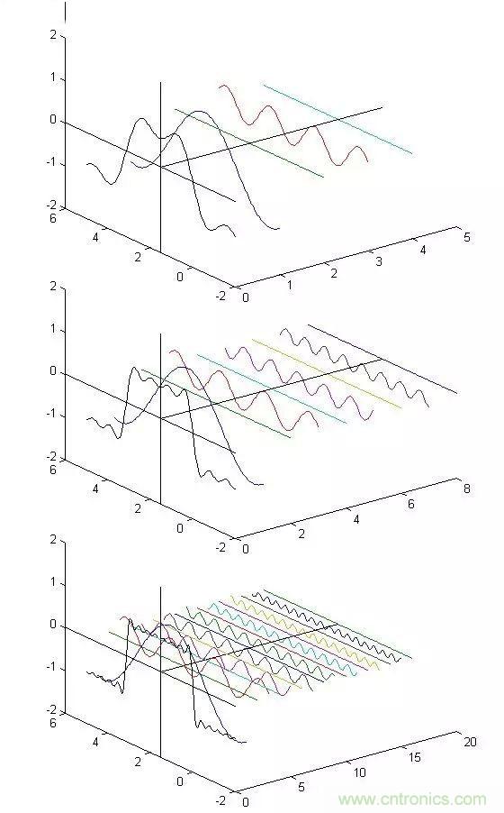 看了這篇文章你還不懂傅里葉變換，那就真無解了！