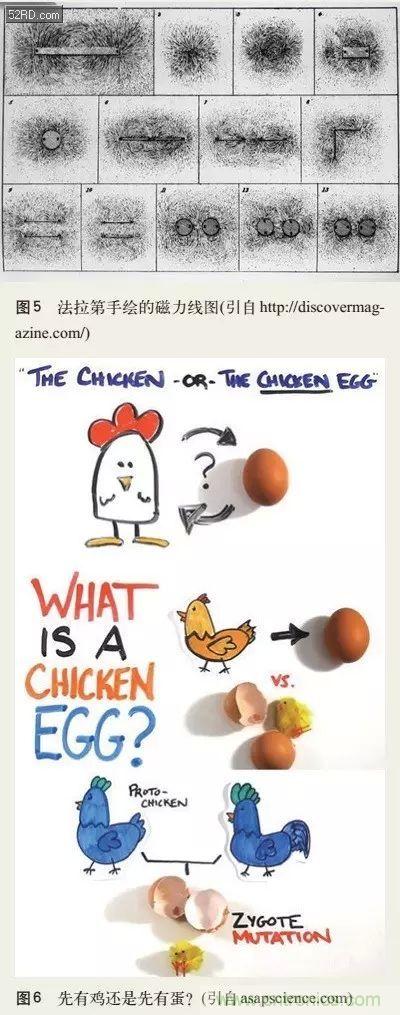 電磁理論的&ldquo;雞生蛋，蛋生雞&rdquo;原理解析