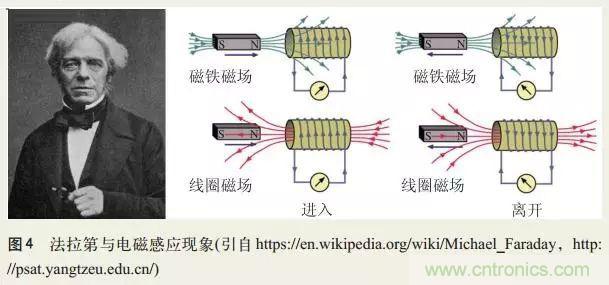 電磁理論的&ldquo;雞生蛋，蛋生雞&rdquo;原理解析