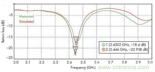 能量收集天線助力無線傳感器打響低成本&ldquo;攻堅戰(zhàn)&rdquo;