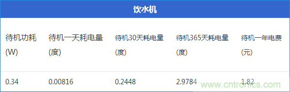 九大家電待機(jī)功耗實(shí)測(cè)：最耗電的居然是它！