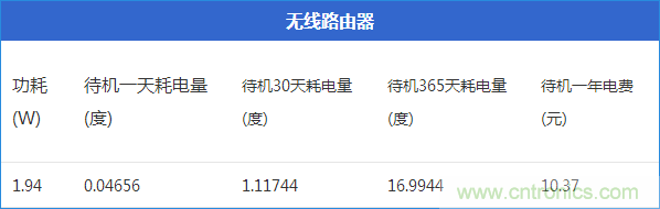 九大家電待機(jī)功耗實(shí)測(cè)：最耗電的居然是它！