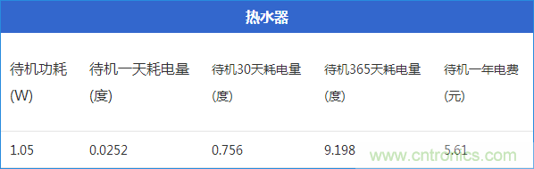 九大家電待機(jī)功耗大起底：最耗電的居然是它！