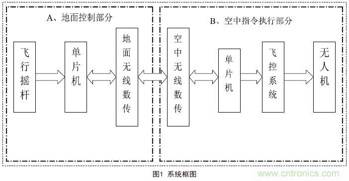物美價廉的無人機搖桿微控制器設(shè)計方案，接著不謝！