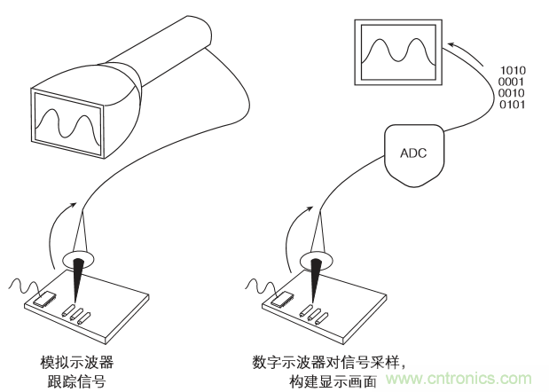示波器的分類簡(jiǎn)介都在這里，趕緊收藏吧！