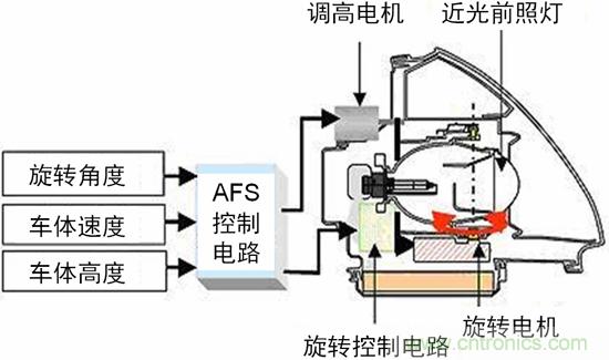 汽車AFS的電機(jī)驅(qū)動(dòng)方案及應(yīng)用設(shè)計(jì)要點(diǎn)