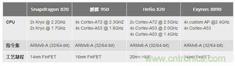手機的芯事：性能與功耗續(xù)航必定矛盾？