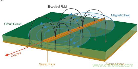  【導(dǎo)讀】全世界幾乎所有政府都在嘗試控制他們國(guó)家生產(chǎn)的電子產(chǎn)品產(chǎn)生的有害電磁干擾(EMI)(見(jiàn)圖1)。為了向用戶提供一定的保護(hù)和安全等級(jí)，政府都會(huì)制訂涉及電子產(chǎn)品設(shè)計(jì)的非常特殊的一些規(guī)則和規(guī)定。  當(dāng)然這是好事。但這也意味著為了盡量減少他們的EMI特征并通過(guò)官方的EMI認(rèn)證測(cè)試，許多公司必須在產(chǎn)品設(shè)計(jì)和測(cè)試方面花費(fèi)大量的人力物力。壞消息是，即使采用了好的設(shè)計(jì)原理、選擇了高質(zhì)量的元件并且仔細(xì)地表征了產(chǎn)品，當(dāng)進(jìn)行一致性測(cè)試時(shí)，如果測(cè)試并不是所有階段都進(jìn)展順利，那么EMI故障仍有可能影響到產(chǎn)品的發(fā)布日程。  通常公司為了避免這樣的情景出現(xiàn)，會(huì)在設(shè)計(jì)和原型建立階段做一些&ldquo;預(yù)先的一致性&rdquo;測(cè)量。更好的做法是在產(chǎn)品發(fā)出去做一致性測(cè)試之前就能夠確定和修復(fù)潛在的EMI問(wèn)題。  當(dāng)然，大多數(shù)公司的實(shí)驗(yàn)室并不具備做絕對(duì)EMI測(cè)量所需的測(cè)試室條件。好消息是，無(wú)需復(fù)制測(cè)試室條件就確定和解決EMI問(wèn)題是完全可行的。本文討論的一些技術(shù)可以幫助你減少一個(gè)產(chǎn)品在測(cè)試室進(jìn)行最終完整的EMC一致性評(píng)估時(shí)失敗的風(fēng)險(xiǎn)。本文還舉了一個(gè)確定信號(hào)特征和一致性以便找出EMI發(fā)射源的例子。  1 圖1：信號(hào)中不斷變化的電壓和電流會(huì)產(chǎn)生電磁場(chǎng)。  理解EMI報(bào)告  在討論排查技術(shù)之前，介紹一下EMI測(cè)試報(bào)告是很有必要的。乍一看，EMI報(bào)告似乎直接提供了有關(guān)特定頻率點(diǎn)故障的信息，因此事情看起來(lái)很簡(jiǎn)單，就是使用報(bào)告中的數(shù)據(jù)確定設(shè)計(jì)中的哪個(gè)元件包含問(wèn)題源頻率，并特別加以注意，以便通過(guò)下一輪測(cè)試。然而，雖然許多測(cè)試條件在報(bào)告中是明確表示的，但一些需要考慮的重要事情可能并不那么明顯。在審查設(shè)計(jì)并試圖判斷問(wèn)題源時(shí)，理解測(cè)試室如何生成這種報(bào)告是很有幫助的。  請(qǐng)看圖2所示的EMI測(cè)試報(bào)告，這份報(bào)告顯示大約90MHz處有個(gè)故障。  出現(xiàn)EMI問(wèn)題怎么辦？四大實(shí)用性技巧幫你正確排查 圖2：這份EMI測(cè)試報(bào)告顯示大約90MHz處有個(gè)故障。  圖3是對(duì)應(yīng)的列表數(shù)據(jù)報(bào)告，其中詳細(xì)列出了測(cè)試頻率、測(cè)量得到的幅度、校準(zhǔn)后的校正因子以及調(diào)整后的場(chǎng)強(qiáng)。然后將調(diào)整后的場(chǎng)強(qiáng)與下一欄中的指標(biāo)進(jìn)行比較，確定余量或超額量，顯示在最右欄。  在圖3所示的余量欄中，你可以看到有一個(gè)峰值超出了這個(gè)規(guī)范標(biāo)準(zhǔn)在88.7291MHz處規(guī)定的極限，與規(guī)范相差-2.3。  出現(xiàn)EMI問(wèn)題怎么辦？四大實(shí)用性技巧幫你正確排查 圖3：這個(gè)列表數(shù)據(jù)對(duì)應(yīng)的是圖2，它顯示故障點(diǎn)位于88.7291MHz處，但有許多因素令人懷疑這是否是實(shí)際的頻率。  你完工了，是嗎？不，沒(méi)這么快。不要讓所有這些數(shù)字讓你相信這是問(wèn)題EMI源的精確頻率。事實(shí)上，測(cè)試報(bào)告中給出的頻率很有可能不是實(shí)際的源頻率。國(guó)際無(wú)線電干擾特別委員會(huì)(CISPR)指出，在執(zhí)行輻射發(fā)射測(cè)試時(shí)，依據(jù)具體的頻率范圍必須使用不同的測(cè)試方法。每種范圍要求特定分辨率帶寬的濾波器和檢測(cè)器類型，如表1所示。濾波器帶寬決定了解析實(shí)際感興趣頻率的能力；這意味著頻率范圍在排查問(wèn)題源好多方面會(huì)有變化。  出現(xiàn)EMI問(wèn)題怎么辦？四大實(shí)用性技巧幫你正確排查 表1：CISPR測(cè)試要求根據(jù)不同頻率范圍而有所變化，并影響頻率分辨率。  這里需要著重指出的是，對(duì)某些頻率范圍，CISPR測(cè)試要求提倡使用準(zhǔn)峰值(QP)這種檢測(cè)器類型，這將掩蓋實(shí)際頻率。通常EMI部門或外部實(shí)驗(yàn)室一開(kāi)始是使用簡(jiǎn)單的峰值檢測(cè)器執(zhí)行掃描來(lái)發(fā)現(xiàn)問(wèn)題區(qū)域的。但當(dāng)所發(fā)現(xiàn)的信號(hào)超過(guò)或接近規(guī)定極限時(shí)，他們也執(zhí)行準(zhǔn)峰值測(cè)量。準(zhǔn)峰值是EMI測(cè)量標(biāo)準(zhǔn)定義的一種方法，用來(lái)檢測(cè)信號(hào)包絡(luò)的加權(quán)峰值。它根據(jù)信號(hào)的持續(xù)時(shí)間和重復(fù)率對(duì)信號(hào)進(jìn)行加權(quán)，以便對(duì)從廣播角度看解釋為&ldquo;騷擾&rdquo;的信號(hào)施加更多的權(quán)重。與不頻發(fā)的脈沖相比，發(fā)生頻率更高的信號(hào)將導(dǎo)致更高的準(zhǔn)峰值測(cè)量結(jié)果。換句話說(shuō)，問(wèn)題信號(hào)發(fā)生的越頻繁，問(wèn)題信號(hào)的絕對(duì)幅度就越可能被準(zhǔn)峰值測(cè)量所屏蔽。  好消息是，峰值和準(zhǔn)峰值掃描對(duì)預(yù)先一致性測(cè)試來(lái)說(shuō)仍然是有用的。圖4給出了一個(gè)峰值和準(zhǔn)峰值檢測(cè)的例子。圖中顯示了峰值檢測(cè)和準(zhǔn)峰值檢測(cè)中都能看到的脈寬為8&mu;s、重復(fù)率為10ms的信號(hào)。結(jié)果準(zhǔn)峰值的檢測(cè)結(jié)果比峰值低了10.1dB。  出現(xiàn)EMI問(wèn)題怎么辦？四大實(shí)用性技巧幫你正確排查 圖4：峰值檢測(cè)和準(zhǔn)峰值檢測(cè)的比較。  需要記住的一個(gè)好規(guī)則是，準(zhǔn)峰值檢測(cè)值總是小于或等于峰值檢測(cè)值，永遠(yuǎn)不會(huì)大于峰值檢測(cè)值。因此你可以使用峰值檢測(cè)來(lái)開(kāi)展你的EMI排查和診斷。你不需要達(dá)到與EMI部門或?qū)嶒?yàn)室掃描同等程度的精度，因?yàn)闇y(cè)量都是相對(duì)值。如果你的實(shí)驗(yàn)室報(bào)告中的準(zhǔn)峰值檢測(cè)值表明，設(shè)計(jì)超過(guò)了3dB，峰值檢測(cè)值超過(guò)了6dB，那么你就知道你需要的修復(fù)工作是將信號(hào)減小3dB或更多。  測(cè)試室為出EMI報(bào)告而開(kāi)展的掃描通常是在特殊條件下進(jìn)行的，你的公司實(shí)驗(yàn)室也許無(wú)法復(fù)制這些條件。舉例來(lái)說(shuō)，待測(cè)設(shè)備(DUT)可能放在一個(gè)轉(zhuǎn)盤上，以便于從多個(gè)角度收集信號(hào)。這種方位角信息是很有用的，因?yàn)樗苤甘締?wèn)題發(fā)生的DUT區(qū)域?；蛘逧MI測(cè)試室可能在校準(zhǔn)過(guò)的射頻房?jī)?nèi)開(kāi)展他們的測(cè)量，并報(bào)告作為強(qiáng)場(chǎng)的測(cè)量結(jié)果。  幸運(yùn)的是，你并不需要完全復(fù)制測(cè)試室的條件才能排查EMI測(cè)試故障。與在高度受控的EMI測(cè)試線上執(zhí)行的絕對(duì)測(cè)量不同，可以使用測(cè)試報(bào)告中的信息、深入理解用于產(chǎn)生報(bào)告的測(cè)量技術(shù)以及對(duì)待測(cè)設(shè)備周邊的相對(duì)觀察以隔離問(wèn)題源并估計(jì)糾正有效性來(lái)開(kāi)展問(wèn)題的排查工作。  從哪里開(kāi)始發(fā)現(xiàn)EMI輻射？  現(xiàn)在是把我們的目光專注到有害的EMI源上面的時(shí)候了。當(dāng)我們從EMI的角度看任何一款產(chǎn)品時(shí)，整個(gè)設(shè)計(jì)可以被看作是能量源和天線的一個(gè)集合。EMI問(wèn)題的常見(jiàn)(但絕不是唯一)源包括：  電源濾波器  地阻抗  沒(méi)有足夠的信號(hào)返回  LCD輻射  元件寄生參數(shù)  電纜屏蔽不良  開(kāi)關(guān)電源(DC/DC轉(zhuǎn)換器)  內(nèi)部耦合問(wèn)題  金屬外殼中的靜電放電  不連續(xù)的返回路徑  為了確定一塊特定電路板上的能量源以及位于特定EMI問(wèn)題中心的天線，你需要檢查被觀察信號(hào)的周期。信號(hào)的射頻頻率是多少？是脈沖式的還是連續(xù)的？這些信號(hào)特征可以使用基本的頻譜分析儀進(jìn)行監(jiān)視。  你還需要查看巧合性。待測(cè)設(shè)備(DUT)上的哪個(gè)信號(hào)與EMI事件是同時(shí)發(fā)生的？一般常見(jiàn)的做法是用示波器探測(cè)DUT上的電氣信號(hào)。檢查EMI問(wèn)題與電氣事件的巧合性無(wú)疑是EMI排查中最耗時(shí)間的工作。過(guò)去，將來(lái)自頻譜分析儀和示波器的信息以同步方式關(guān)聯(lián)在一起一直是很難做的一件事。  然而，混合域示波器(MDO)的推出使情況有了改觀，它能提供同步的而且與時(shí)間相關(guān)聯(lián)的觀察和測(cè)量功能。如圖5所示的這種儀器能夠相當(dāng)容易地讓我們觀察哪個(gè)信號(hào)與哪個(gè)EMI事件同時(shí)發(fā)生，從而可以簡(jiǎn)化EMI排查過(guò)程。  出現(xiàn)EMI問(wèn)題怎么辦？四大實(shí)用性技巧幫你正確排查 圖5：混合域示波器(MDO)將頻譜分析儀、示波器和邏輯分析儀組合在一臺(tái)儀表內(nèi)，可以從全部三臺(tái)儀器中產(chǎn)生同步的而且與時(shí)間關(guān)聯(lián)的測(cè)量結(jié)果。圖中顯示的是泰克公司的MDO4000B。  MDO將混合信號(hào)示波器的功能和頻譜分析儀的功能整合在一起。借助這種組合，你能夠自動(dòng)顯示模擬信號(hào)特征、數(shù)字時(shí)序、總線事務(wù)以及射頻并在這些信息基礎(chǔ)上實(shí)現(xiàn)觸發(fā)。一些MDO還能捕獲或觀察頻譜和時(shí)域軌跡，包括射頻幅度對(duì)時(shí)間、射頻相位對(duì)時(shí)間以及射頻頻率對(duì)時(shí)間的關(guān)系曲線。射頻幅度與時(shí)間軌跡如圖6所示。  出現(xiàn)EMI問(wèn)題怎么辦？四大實(shí)用性技巧幫你正確排查 圖6：這張圖顯示了MDO提供的時(shí)間關(guān)聯(lián)觀察功能，圖中顯示了射頻幅度與時(shí)間的關(guān)系軌跡。  用近場(chǎng)探測(cè)開(kāi)展相對(duì)測(cè)量  雖然一致性測(cè)試過(guò)程設(shè)計(jì)用于產(chǎn)生絕對(duì)的校準(zhǔn)過(guò)的測(cè)量，但排查工作很大程度上可以使用從待測(cè)設(shè)備發(fā)生的電磁場(chǎng)的相對(duì)測(cè)量方法。更有甚者，你可以使用MDO的頻譜分析儀功能和射頻通道探測(cè)近場(chǎng)中的波阻行為，從而找出能量源來(lái)。與此同時(shí)，你可以用示波器某個(gè)模擬通道上的無(wú)源探針探測(cè)信號(hào)，以便發(fā)現(xiàn)與射頻關(guān)聯(lián)的信號(hào)。  不過(guò)首先你得了解一些有關(guān)待探測(cè)的電磁場(chǎng)區(qū)的一些背景知識(shí)。圖7顯示了處于近場(chǎng)和遠(yuǎn)場(chǎng)中的波阻行為以及兩者之間的過(guò)渡區(qū)。從圖中可以看到，在近場(chǎng)區(qū)中，場(chǎng)的范圍可以從占主導(dǎo)地位的磁場(chǎng)到占主導(dǎo)地位的電場(chǎng)。在近場(chǎng)中，非輻射行為是主導(dǎo)的，因此波阻取決于源的性質(zhì)和距源的距離。而在遠(yuǎn)場(chǎng)中，阻抗是固定不變的，測(cè)量不僅取決于在近場(chǎng)中可觀察到的活動(dòng)，而且取決于天線增益和測(cè)試條件等其它因素。  出現(xiàn)EMI問(wèn)題怎么辦？四大實(shí)用性技巧幫你正確排查 圖7：這張圖顯示了近場(chǎng)和遠(yuǎn)場(chǎng)中的波阻行為以及兩者之間的過(guò)渡區(qū)。近場(chǎng)測(cè)量可用于EMI排查。  近場(chǎng)測(cè)量是可用于EMI排查的一種測(cè)量，因?yàn)樗灰鬁y(cè)試站點(diǎn)提供專門的條件就能讓你查出能量源。然而，一致性測(cè)試是在遠(yuǎn)場(chǎng)中進(jìn)行的，而不是近場(chǎng)。你通常不會(huì)使用遠(yuǎn)場(chǎng)，因?yàn)橛刑嗟淖兞孔屗兊脧?fù)雜起來(lái)：遠(yuǎn)場(chǎng)信號(hào)的強(qiáng)度不僅取決于源的強(qiáng)度，而且取決于輻射機(jī)制以及可能采取的屏蔽或?yàn)V波措施。根據(jù)經(jīng)驗(yàn)需要記住，如果你能觀察遠(yuǎn)場(chǎng)中的信號(hào)，那么應(yīng)該能看到近場(chǎng)中的相同信號(hào)。(然而，能觀察到近場(chǎng)中的信號(hào)而看不到遠(yuǎn)場(chǎng)中的相同信號(hào)是很可能的)  近場(chǎng)探針實(shí)際上就是設(shè)計(jì)用于拾取磁場(chǎng)(H場(chǎng))或電場(chǎng)(E場(chǎng))變化的天線。一般來(lái)說(shuō)，近場(chǎng)探針沒(méi)有校準(zhǔn)數(shù)據(jù)，因此它們適合用于相對(duì)測(cè)量。如果你對(duì)用于測(cè)量H場(chǎng)和E場(chǎng)變化的探針不熟悉，那么最好了解一些近場(chǎng)探針設(shè)計(jì)和最佳使用方法：  H場(chǎng)(磁場(chǎng))探針具有獨(dú)特的環(huán)路設(shè)計(jì)，如圖8所示。重要的是，H場(chǎng)探針的方向是有利于環(huán)路平面與待測(cè)導(dǎo)體保持一致的，這樣布置的環(huán)路可以使磁通量線直接穿過(guò)環(huán)路。  出現(xiàn)EMI問(wèn)題怎么辦？四大實(shí)用性技巧幫你正確排查 圖8：將H場(chǎng)探針與電流流向保持一致可以使磁場(chǎng)線直接穿過(guò)環(huán)路。  環(huán)路大小決定了靈敏度以及測(cè)量面積，因此在使用這類探針隔離能量源時(shí)必須十分小心。近場(chǎng)探針套件通常包含許多不同的環(huán)路大小，以便你使用逐漸減小的環(huán)路尺寸來(lái)縮小測(cè)量面積。  H場(chǎng)探針在識(shí)別具有相對(duì)大電流的源時(shí)非常有用，比如：  低阻抗節(jié)點(diǎn)和電路  傳輸線  電源  端接導(dǎo)線和電纜  E場(chǎng)(電場(chǎng))探針用作小型單極天線，并響應(yīng)電場(chǎng)或電壓的變化。在使用這類探針時(shí)，重要的是你要保持探針垂直于測(cè)量平面，如圖9所示。  出現(xiàn)EMI問(wèn)題怎么辦？四大實(shí)用性技巧幫你正確排查 圖9：將E場(chǎng)探針垂直于導(dǎo)體放置以便觀察電場(chǎng)。  在實(shí)際應(yīng)用中，E場(chǎng)探針最適合查找非常小的區(qū)域，并識(shí)別具有相對(duì)高電壓的源以及沒(méi)有端接的源，比如：  高阻抗節(jié)點(diǎn)和電路  未端接的PCB走線  電纜  在低頻段，系統(tǒng)中的電路節(jié)點(diǎn)阻抗可能變化很大；此時(shí)要求一定的電路或?qū)嶒?yàn)知識(shí)，以確定H場(chǎng)或E場(chǎng)能否提供最高的靈敏度。在較高頻段，這些區(qū)別可能非常顯著。在所有情況下，開(kāi)展重復(fù)性的相對(duì)測(cè)量很重要，這樣你就能肯定因?yàn)閷?shí)現(xiàn)的任何變化引起的近場(chǎng)輻射結(jié)果能被精確再現(xiàn)。最重要的是，每次試驗(yàn)改變時(shí)近場(chǎng)探針的布局和方面要保持一致。  跟蹤EMI輻射源  在這個(gè)例子中，小型微控制器的EMI掃描指示有一個(gè)超限故障似乎來(lái)自于中心頻率約為144MHz的寬帶信號(hào)。借助MDO的頻譜分析儀功能，第一步是將H場(chǎng)探針連接到射頻輸入端，用相對(duì)的近場(chǎng)測(cè)量定位能量源。  如上所述，重要的一點(diǎn)是H場(chǎng)探針的方向要讓環(huán)路平面與待測(cè)導(dǎo)體保持一致。在PCB周圍移動(dòng)H場(chǎng)探針，你就可以定位能量源。通過(guò)選擇逐漸縮小孔徑的探針，你可以將搜索定位在一個(gè)較小的區(qū)域內(nèi)。  一旦定位到明顯的能量源，如圖10所示的射頻幅度與時(shí)間軌跡就能顯示這個(gè)范圍內(nèi)所有信號(hào)的完整的功率與時(shí)間關(guān)系。利用這個(gè)軌跡線可以清楚地看到顯示屏中有一個(gè)大的脈沖。移動(dòng)頻譜時(shí)間使其通過(guò)記錄長(zhǎng)度，很明顯可以看到EMI事件(中心位于140MHz左右的寬帶信號(hào))直接對(duì)應(yīng)于這個(gè)大脈沖。為了使測(cè)量穩(wěn)定下來(lái)，打開(kāi)射頻功率觸發(fā)器，然后增加記錄長(zhǎng)度以判斷這個(gè)射頻脈沖發(fā)生的頻度。為了測(cè)量脈沖重復(fù)周期，打開(kāi)測(cè)量標(biāo)記并直接判斷周期。  出現(xiàn)EMI問(wèn)題怎么辦？四大實(shí)用性技巧幫你正確排查 圖10：MDO的射頻幅度與時(shí)間軌跡(上圖)顯示在140MHz處有一個(gè)顯著的脈沖。頻譜圖形(下圖)顯示了這個(gè)脈沖的頻率內(nèi)容。  明確斷定EMI源的下一步是利用MDO的示波器功能。保持相同的設(shè)置，打開(kāi)示波器的模擬通道1，瀏覽PCB以尋找與EMI事件同時(shí)發(fā)生的信號(hào)源。  在利用示波器探針瀏覽信號(hào)一段時(shí)間后，就可以發(fā)現(xiàn)圖11所示的信號(hào)：在這個(gè)案例中是一個(gè)電源濾波器。從顯示屏上可以清晰地看到，連接示波器通道1的信號(hào)與EMI事件直接相關(guān)?，F(xiàn)在就可以制訂EMI修復(fù)計(jì)劃了，以便在開(kāi)展認(rèn)證測(cè)試之前解決這個(gè)問(wèn)題。  http://www.youbw.com/emc-art/80031217 圖11：使用示波器模擬通道上的無(wú)源探針找出與射頻關(guān)聯(lián)的信號(hào)。  本文小結(jié)  不能通過(guò)EMI一致性測(cè)試可能將產(chǎn)品開(kāi)發(fā)計(jì)劃置于風(fēng)險(xiǎn)之中。然而，預(yù)先一致性測(cè)試可以幫助你在到達(dá)這個(gè)階段之前排除EMI問(wèn)題。與高度受控的EMI測(cè)試線中的絕對(duì)測(cè)量不同，你可以使用EMI測(cè)試報(bào)告中的信息開(kāi)展相對(duì)測(cè)量，并用它來(lái)隔離問(wèn)題源，并估計(jì)修復(fù)效果。  高效的EMI排查一般是利用近場(chǎng)探測(cè)方法尋找相對(duì)高的電磁場(chǎng)，判斷它們的特征，然后使用混合域示波器將場(chǎng)活動(dòng)與電路活動(dòng)關(guān)聯(lián)在一起來(lái)判斷EMI源。本文概述的排查技術(shù)可以有效地幫助你隔離有害的能量源，以便于你在將設(shè)計(jì)提交給EMI認(rèn)證之前修復(fù)這個(gè)問(wèn)題。     【推薦閱讀】  汽車Soc系統(tǒng)電磁兼容設(shè)計(jì)與EMC標(biāo)準(zhǔn) 如何解決LED電源設(shè)計(jì)中的EMC/EMI難題 (多圖) 最大限度地減小在汽車環(huán)境中的 EMI 擁有超低電磁輻射的高壓充電泵 為電過(guò)應(yīng)力事件提供高效浪涌保護(hù)
