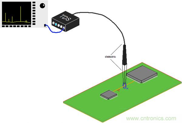 傳統(tǒng)金屬近場探棒PK新型的微光子主動近場探棒，孰優(yōu)孰劣？