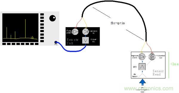 傳統(tǒng)金屬近場探棒PK新型的微光子主動近場探棒，孰優(yōu)孰劣？