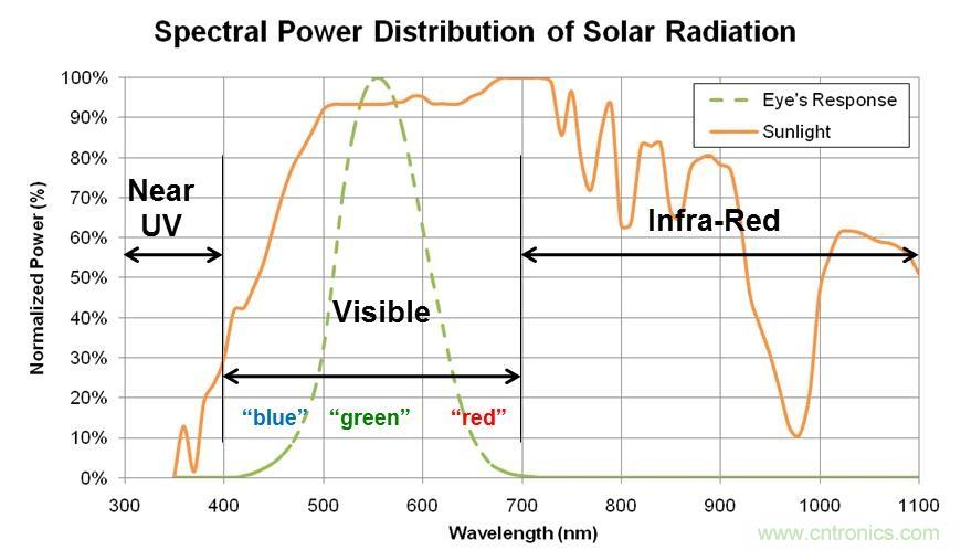 智能手機如何實現(xiàn)環(huán)境光感測？