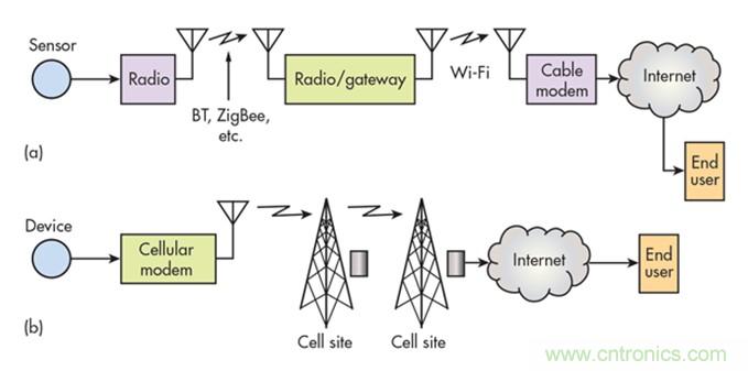 12種無線技術大解析，誰將為新設計添彩？