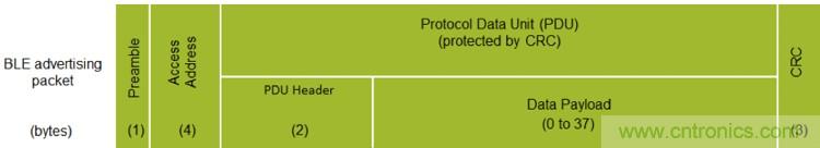 詳解三大低功耗藍(lán)牙Beacon標(biāo)準(zhǔn)，看它如何改變世界？