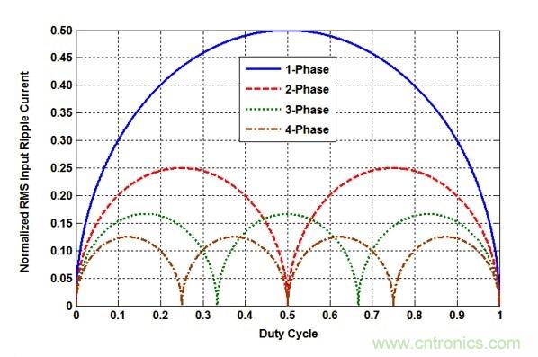 POL調節(jié)器中的輸入紋波和噪聲的來源是什么?