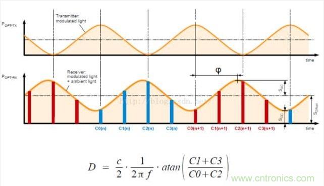 由來(lái)已久的ToF技術(shù)真的不可取代？