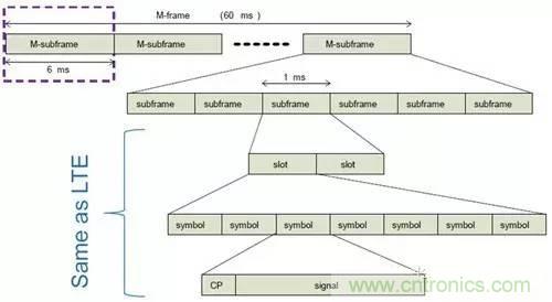 NB-LTE與NB-CIoT誰更能討得5G的歡心？