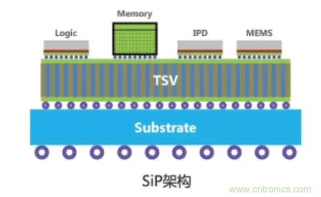 SiP封裝如何成為超越摩爾定律的重要途徑？